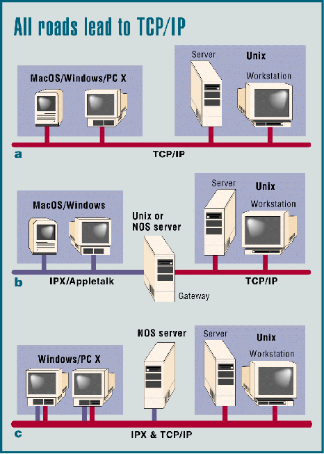 [All roads to TCP/IP diagram.]