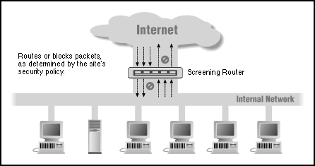 [Screening router diagram]