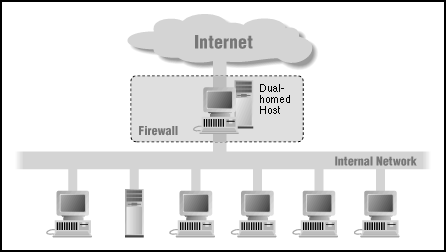 [Dual-homed host diagram]