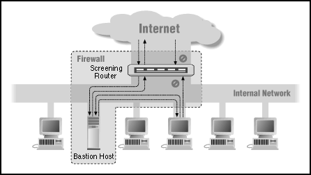 screened host  firewall