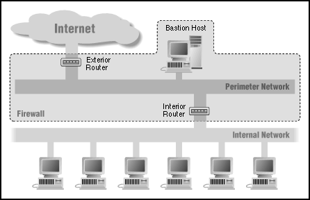 [Screened subnet diagram]