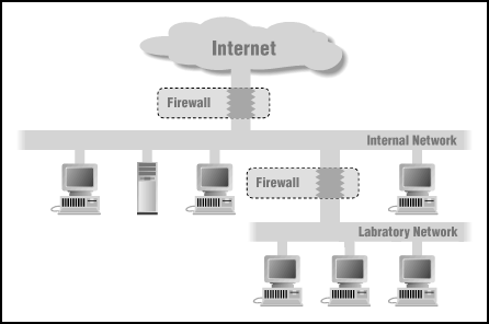 [Lab firewall architecture diagram]