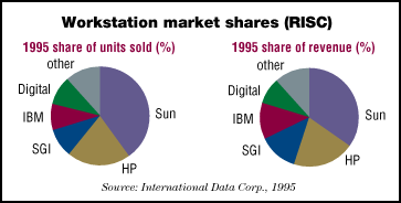 [Workstation market shares (RISC)]