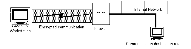 [VPN tunnel
between client software and firewall]