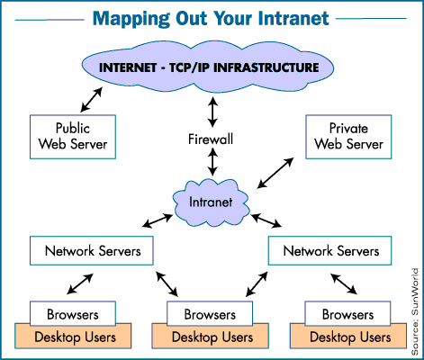 Intranet