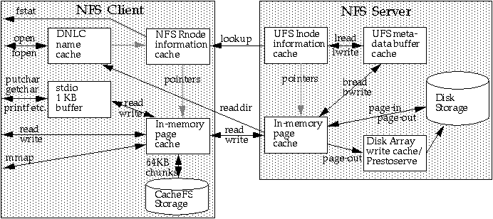 NFS cache diagram