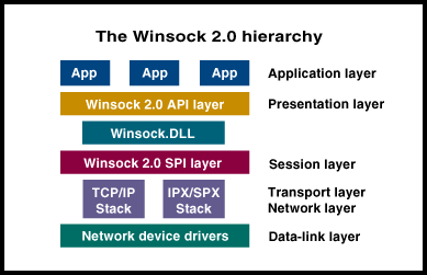 
        +-----+      +-----+      +-----+
        | App |      | App |      | App |     (Application Layer)
        +-----+      +-----+      +-----+
        ---------------------------------
              Winsock 2.0 API Layer           (Presentation Layer)
        ---------------------------------
                +-------------+
                | Winsock.DLL |              
                +-------------+
        ---------------------------------
              Winsock 2.0 SPI Layer           (Session Layer)
        ---------------------------------
            +--------+   +---------+ 
            | TCP/IP |   | IPX/SPX |          (Transport Layer)
            |  Stack |   |  Stack  |          (Network Layer)
            +--------+   +---------+ 
        ---------------------------------
             Network Device Drivers           (Data-Link Layer)
        ---------------------------------
CAPTION:  The Winsock 2.0 Hierarchy