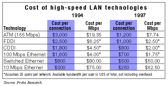 
               Cost of high-speed LAN technologies
 ___________________________________________________________________
|                  |___________1994_________|__________1997_________|
|                  |  Cost per     Cost per |  Cost per    Cost per |
|   Technology     | connection      Mbps   | connection     Mbps   |
|__________________|________________________|_______________________|
|ATM (155 Mbps)    |   $3,000       $19.35  |   $1,200      $7.74   |
|                  |                        |                       |
|FDDI              |   $2,500       $6.25*  |   $1,000      $2.50*  |
|                  |                        |                       |
|CDDI              |   $1,800       $4.50*  |   $800        $2.00*  |
|                  |                        |                       |
|100 Mbps Ethernet |   $1,600       $4.00*  |   $700        $1.75*  |
|                  |                        |                       |
|Switched Ethernet |   $800         $80.00  |   $500        $50.00  |
|                  |                        |                       |
|10 Mbps Ethernet  |   $300         $75.00  |   $250        $62.50  |
|__________________|________________________|_______________________|
Source: Probe Research 
*Assumes 25 users per network. Available bandwidth per user 
 is 1/25 of total bandwidth, not including overhead.