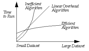 [Graph displaying Run Time vs. Dataset Size for various algorithms]