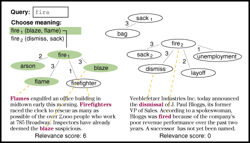 [Diagram of the query process]></CENTER>

<P>
<P>These two portions of a semantic network show two meanings of the
word 