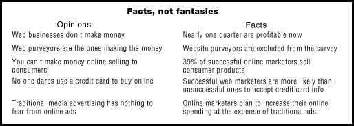 
                          Facts, not fantasies
         Opinions                                    Facts
Web businesses don't make money          Nearly one quarter are profitable now

<P>
Web purveyors are the ones               Website purveyors are excluded 
making the money                         from the survey

<P>
You can't make money online              39% of successful online marketers 
selling to consumers                     sell consumer products

<P>
No one dares use a credit card           Successful web marketers are more 
to buy online                            likely than unsuccessful ones to  
                                         accept credit card info

<P>
Traditional media advertising has        Online marketers plan to increase
nothing to fear from online ads          their online spending at the expense
                                         of traditional ads
