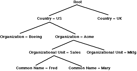 [Example of X.500 hierarchy]