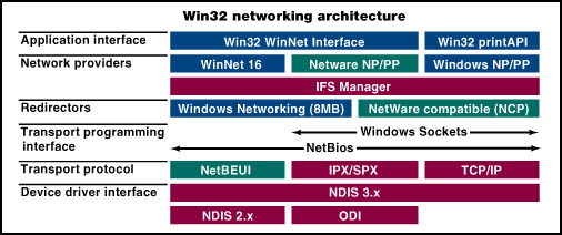 [Win32 
networking
diagram, 14K GIF]