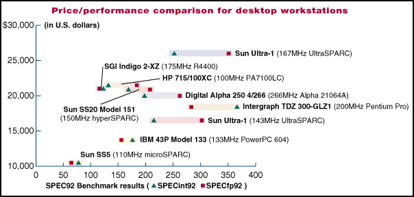 [COMPARATIVE PRICE/PERFORMANCE CHART (GIF)]