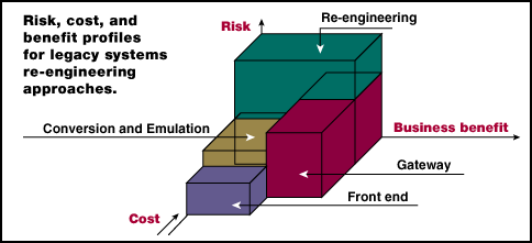 [A gateway 
or front end solution is typically less risky and cheaper than a re-engineering solution, 10K GIF]