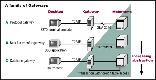 [Gateways 
offer varying levels of abstraction, 16K GIF.]