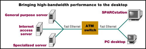 [Bring high-bandwidth performance to the desktop with specialized servers, Fast 
Ethernet, and ATM switches, 11K GIF.]