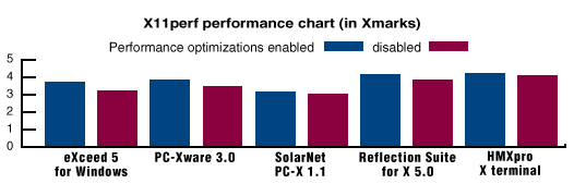 
					   Performance optimizations 
				       enabled	              disabled
Hummingbird eXceed 5 for Windows        3.7145  		3.2193
Network Computing Devices PC-Xware 3.0  3.8619  		3.4865
SunSoft SolarNet PC-X 1.1      		3.1535  		3.0385
WRQ Reflection Suite for X 5.0      	4.1813  		3.8264
NCD HMXpro X terminal   		4.2232			4.1108
