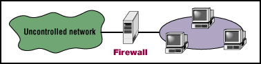 [Diagram: On a 
secure system the only contact with the outside world is through 
the fire wall.]