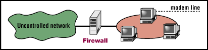 [Diagram: One  
modem line bypassing the firewall could become a serious breach of security]