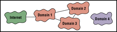 [Diagram: Partitioning 
internal domains can be good idea.]
